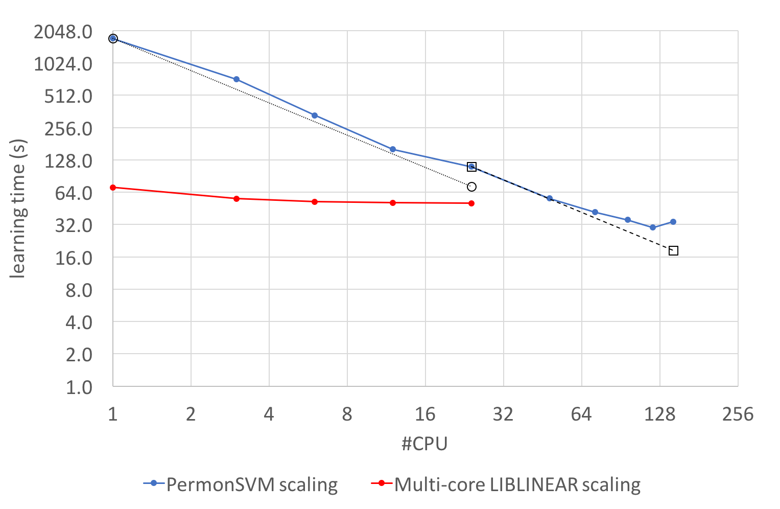 Benchmark of suspicious URL prediction